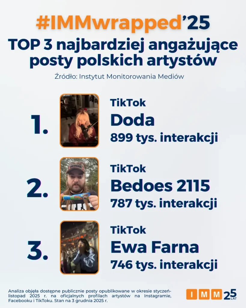Nieprawdopodobne dane! Doda, Steczkowska i Bedoes rządzą TikTokiem i Instagramem