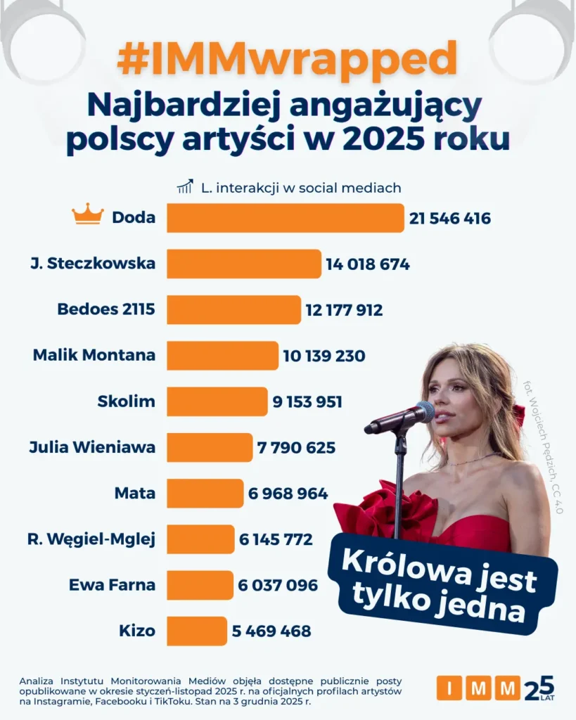 Doda miażdży konkurencję! Sensacyjne wyniki na 2025 rok
