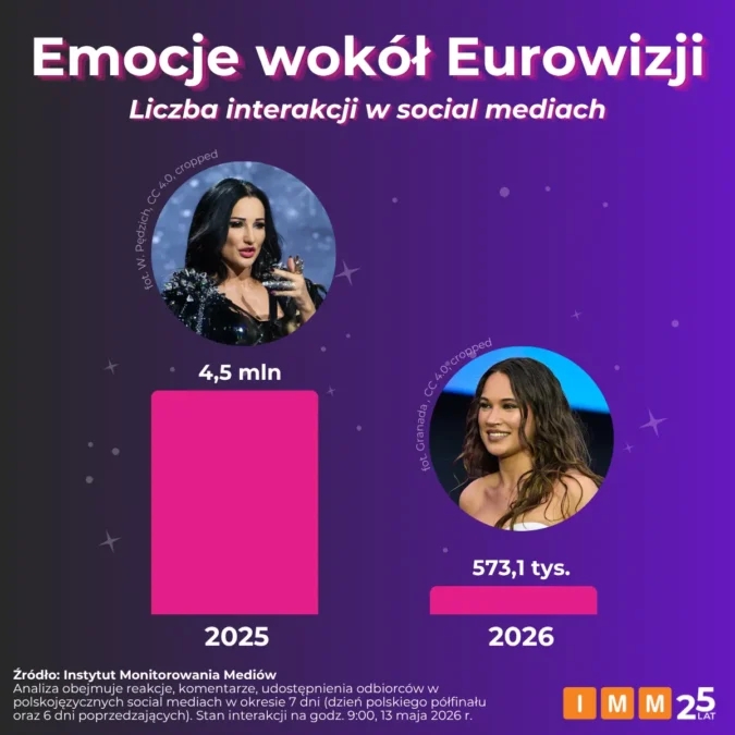 Eurowizja 2026 notuje ogromny spadek interakcji w sieci